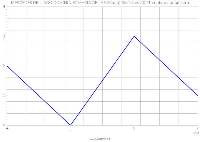 MERCEDES DE LLANO DOMINGUEZ MARIA DE LAS (Spain) Searches 2024 