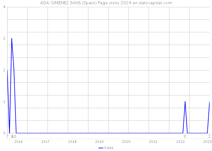 ADA GIMENEZ SANS (Spain) Page visits 2024 