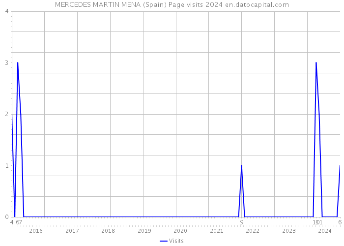 MERCEDES MARTIN MENA (Spain) Page visits 2024 