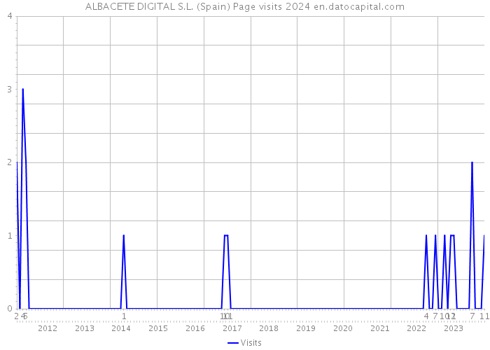 ALBACETE DIGITAL S.L. (Spain) Page visits 2024 