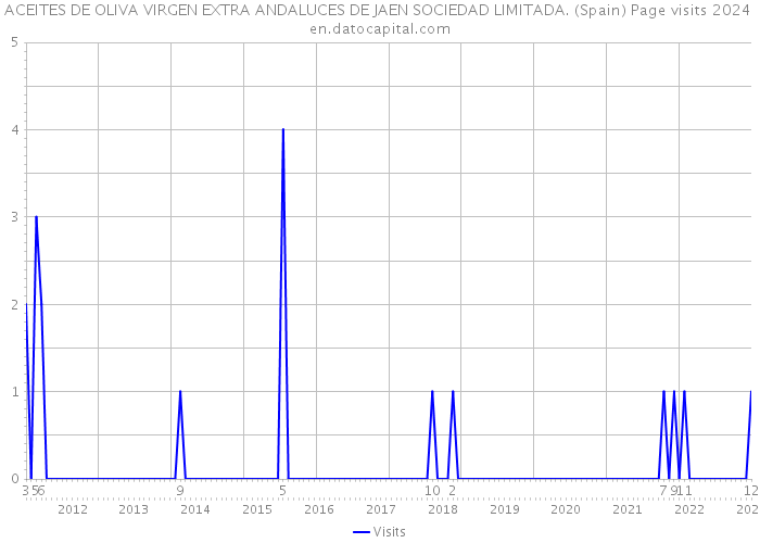 ACEITES DE OLIVA VIRGEN EXTRA ANDALUCES DE JAEN SOCIEDAD LIMITADA. (Spain) Page visits 2024 