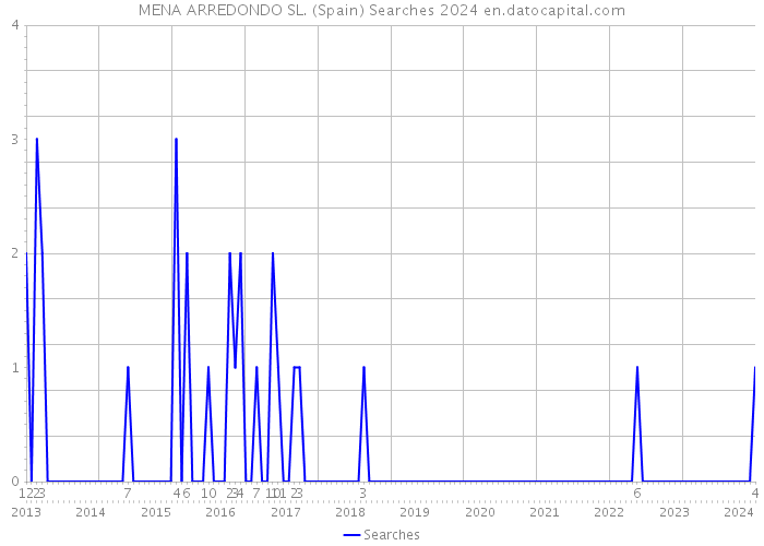 MENA ARREDONDO SL. (Spain) Searches 2024 