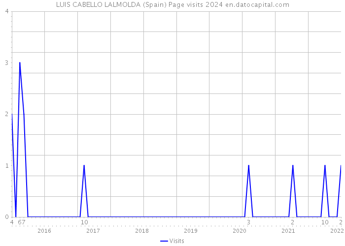 LUIS CABELLO LALMOLDA (Spain) Page visits 2024 