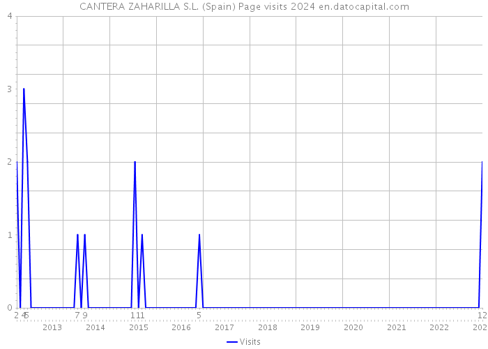 CANTERA ZAHARILLA S.L. (Spain) Page visits 2024 