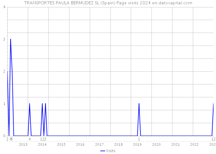 TRANSPORTES PAULA BERMUDEZ SL (Spain) Page visits 2024 
