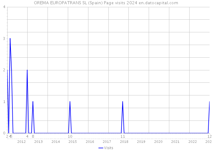 OREMA EUROPATRANS SL (Spain) Page visits 2024 