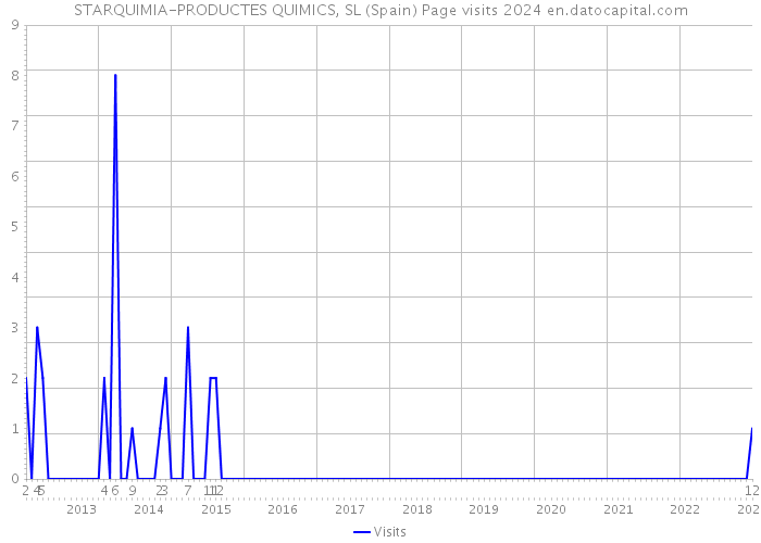 STARQUIMIA-PRODUCTES QUIMICS, SL (Spain) Page visits 2024 