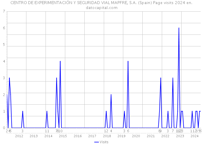 CENTRO DE EXPERIMENTACIÓN Y SEGURIDAD VIAL MAPFRE, S.A. (Spain) Page visits 2024 