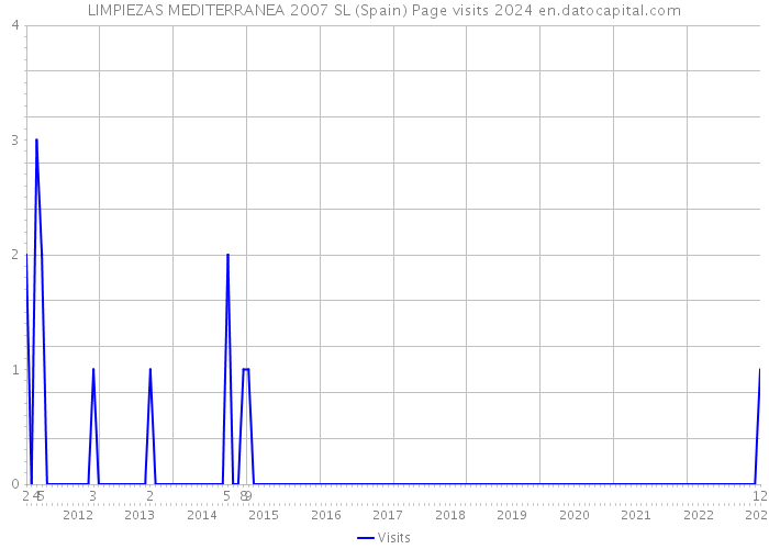 LIMPIEZAS MEDITERRANEA 2007 SL (Spain) Page visits 2024 