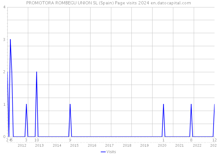 PROMOTORA ROMBEGU UNION SL (Spain) Page visits 2024 