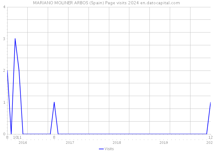 MARIANO MOLINER ARBOS (Spain) Page visits 2024 
