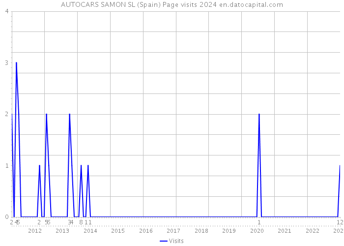 AUTOCARS SAMON SL (Spain) Page visits 2024 