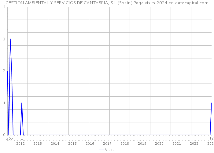 GESTION AMBIENTAL Y SERVICIOS DE CANTABRIA, S.L (Spain) Page visits 2024 