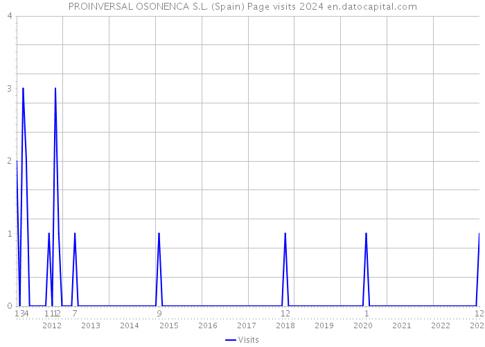 PROINVERSAL OSONENCA S.L. (Spain) Page visits 2024 
