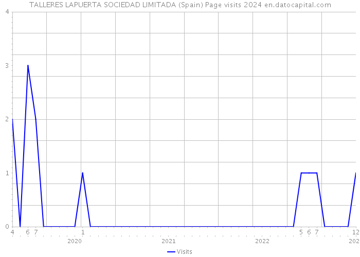 TALLERES LAPUERTA SOCIEDAD LIMITADA (Spain) Page visits 2024 