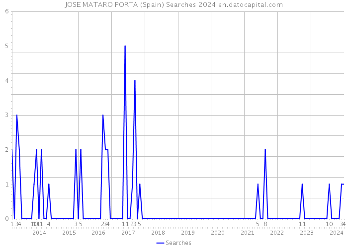 JOSE MATARO PORTA (Spain) Searches 2024 
