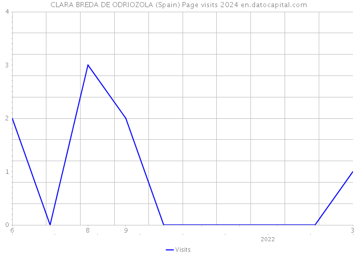 CLARA BREDA DE ODRIOZOLA (Spain) Page visits 2024 