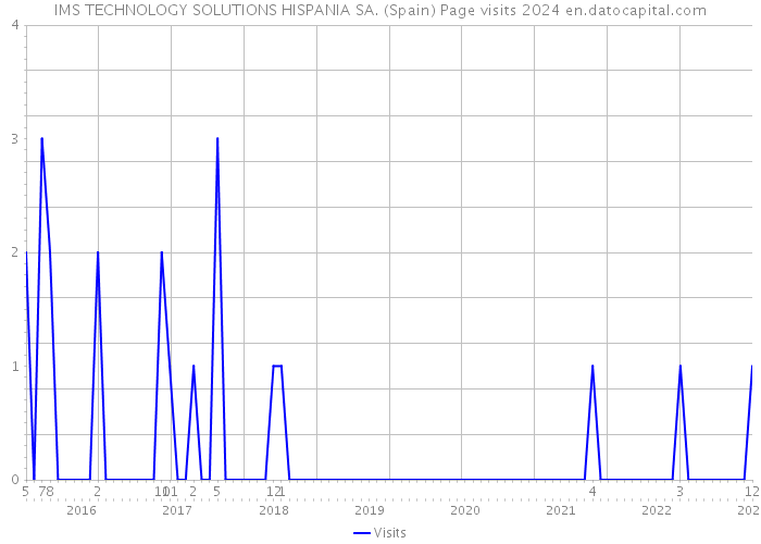 IMS TECHNOLOGY SOLUTIONS HISPANIA SA. (Spain) Page visits 2024 