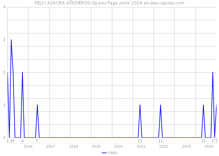 FELIX AZAGRA AÑOVEROS (Spain) Page visits 2024 