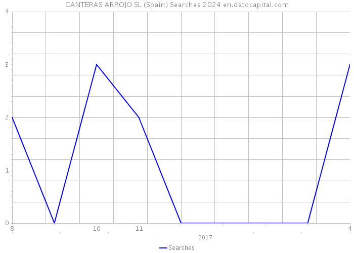 CANTERAS ARROJO SL (Spain) Searches 2024 