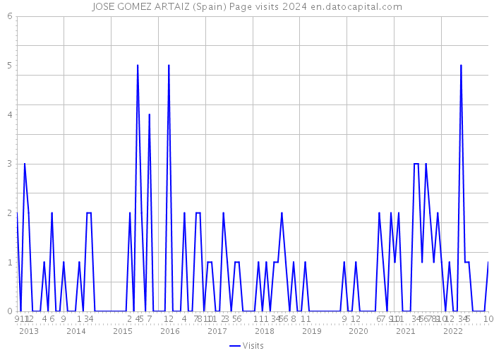 JOSE GOMEZ ARTAIZ (Spain) Page visits 2024 