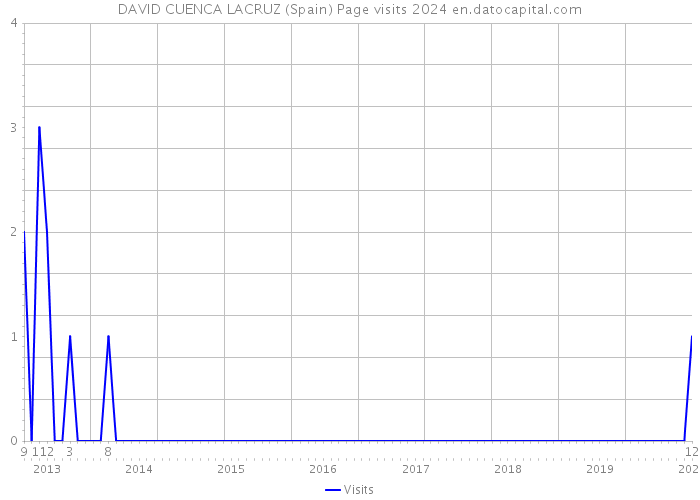 DAVID CUENCA LACRUZ (Spain) Page visits 2024 