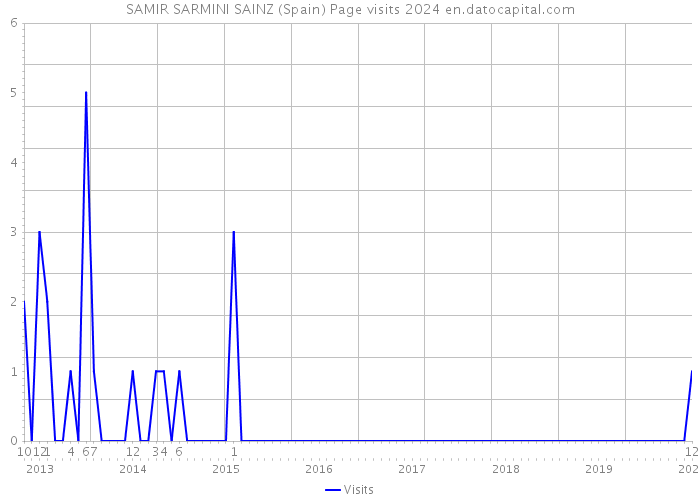 SAMIR SARMINI SAINZ (Spain) Page visits 2024 