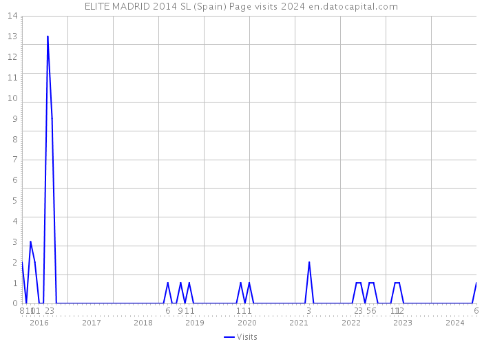 ELITE MADRID 2014 SL (Spain) Page visits 2024 