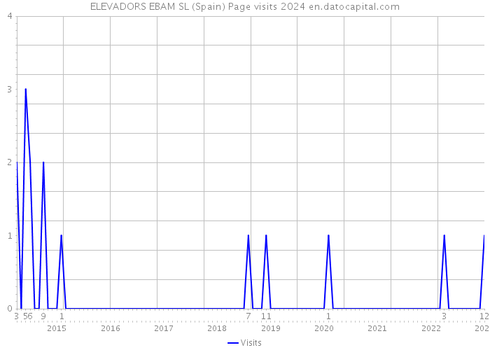ELEVADORS EBAM SL (Spain) Page visits 2024 