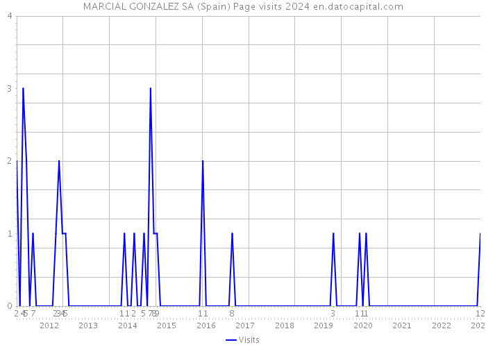 MARCIAL GONZALEZ SA (Spain) Page visits 2024 