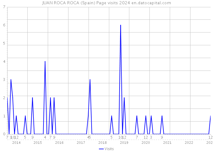 JUAN ROCA ROCA (Spain) Page visits 2024 