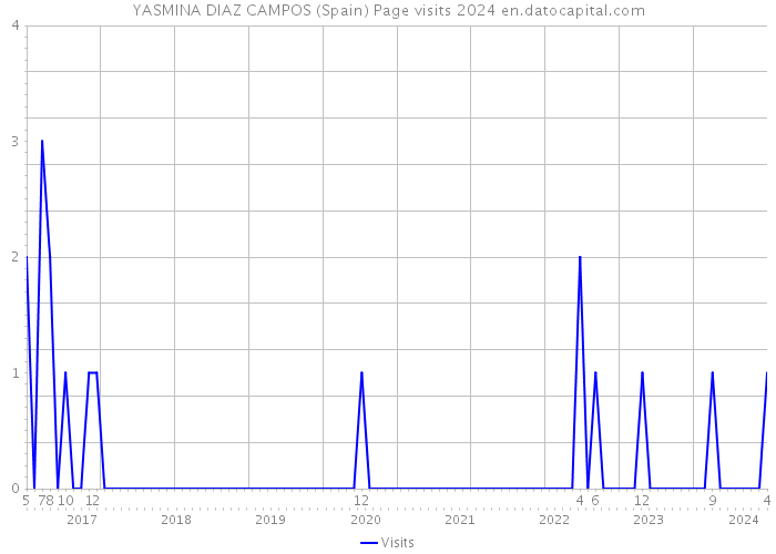 YASMINA DIAZ CAMPOS (Spain) Page visits 2024 