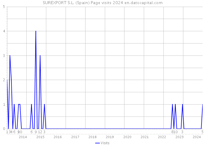 SUREXPORT S.L. (Spain) Page visits 2024 