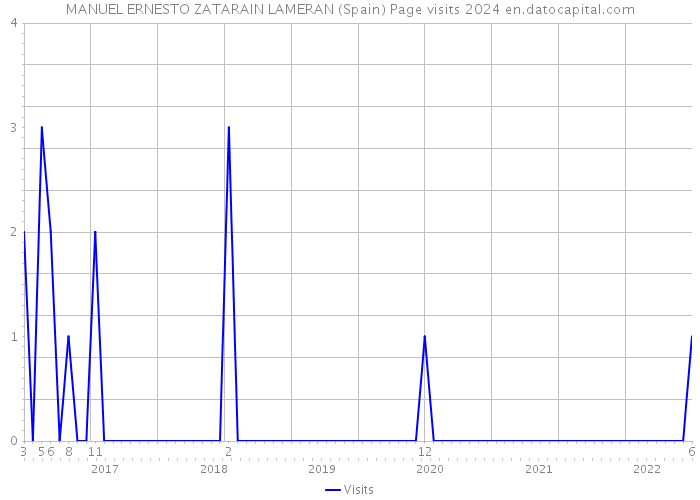 MANUEL ERNESTO ZATARAIN LAMERAN (Spain) Page visits 2024 