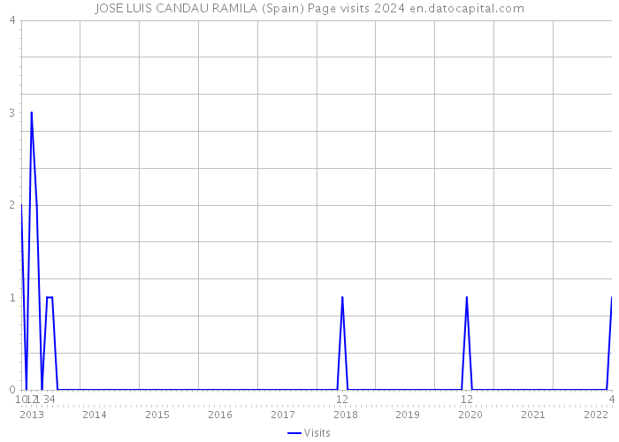 JOSE LUIS CANDAU RAMILA (Spain) Page visits 2024 