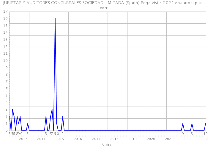JURISTAS Y AUDITORES CONCURSALES SOCIEDAD LIMITADA (Spain) Page visits 2024 