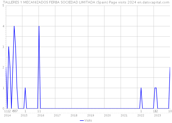 TALLERES Y MECANIZADOS FERBA SOCIEDAD LIMITADA (Spain) Page visits 2024 