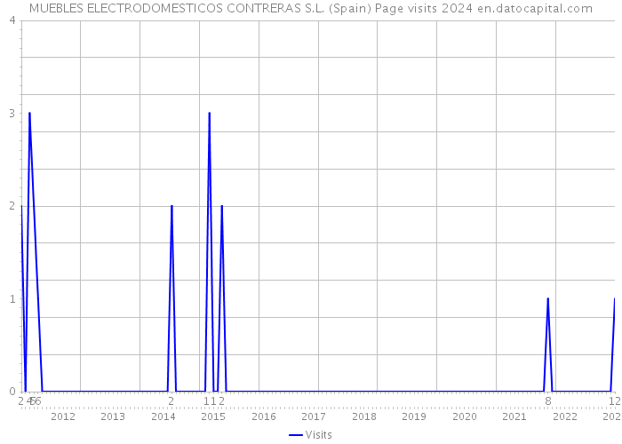 MUEBLES ELECTRODOMESTICOS CONTRERAS S.L. (Spain) Page visits 2024 
