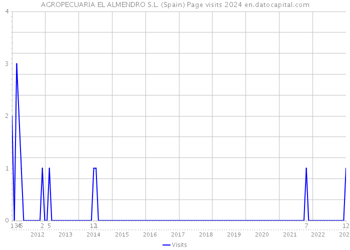 AGROPECUARIA EL ALMENDRO S.L. (Spain) Page visits 2024 