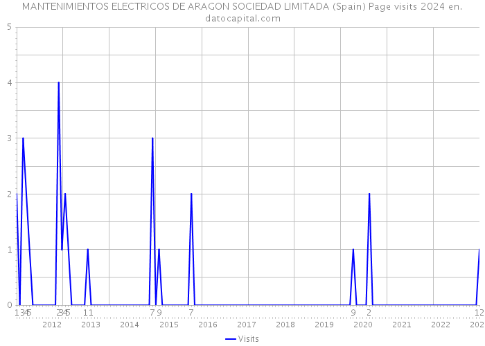 MANTENIMIENTOS ELECTRICOS DE ARAGON SOCIEDAD LIMITADA (Spain) Page visits 2024 