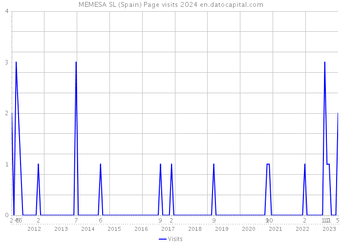 MEMESA SL (Spain) Page visits 2024 