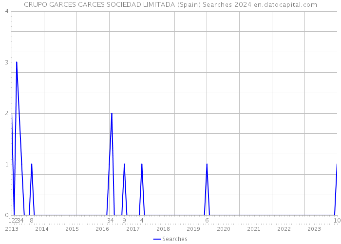 GRUPO GARCES GARCES SOCIEDAD LIMITADA (Spain) Searches 2024 