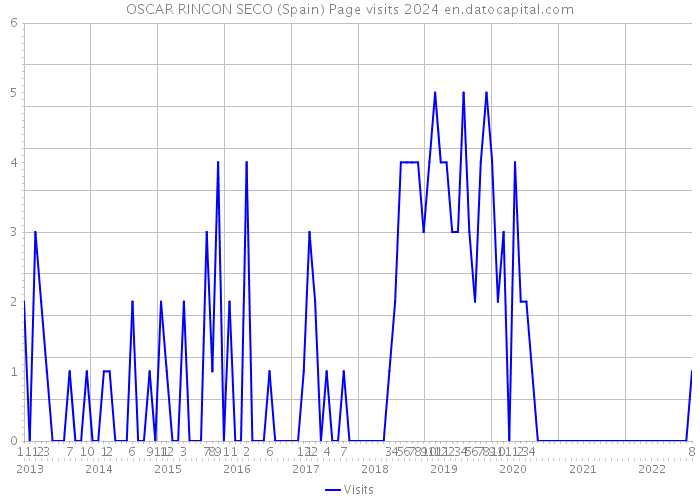 OSCAR RINCON SECO (Spain) Page visits 2024 