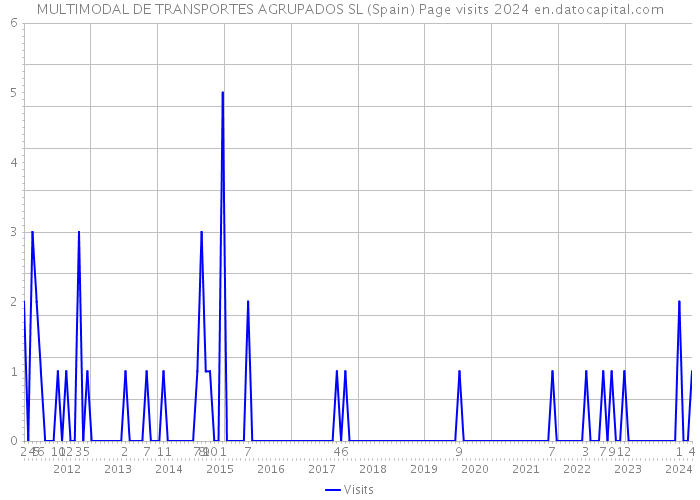 MULTIMODAL DE TRANSPORTES AGRUPADOS SL (Spain) Page visits 2024 
