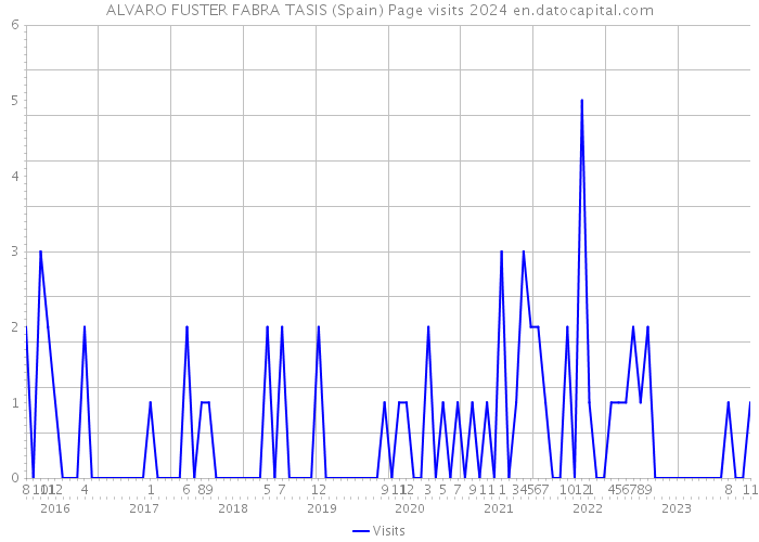 ALVARO FUSTER FABRA TASIS (Spain) Page visits 2024 