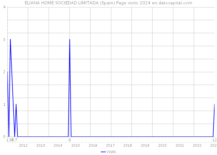ELIANA HOME SOCIEDAD LIMITADA (Spain) Page visits 2024 