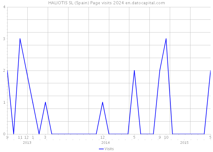 HALIOTIS SL (Spain) Page visits 2024 