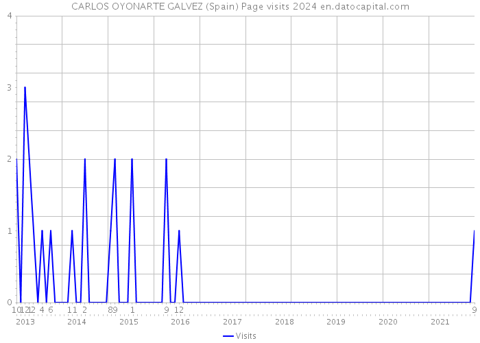 CARLOS OYONARTE GALVEZ (Spain) Page visits 2024 