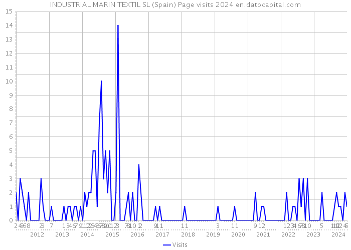 INDUSTRIAL MARIN TEXTIL SL (Spain) Page visits 2024 