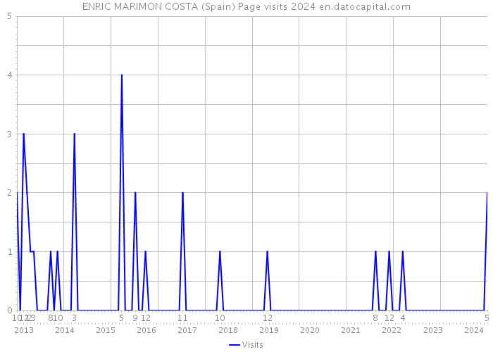 ENRIC MARIMON COSTA (Spain) Page visits 2024 